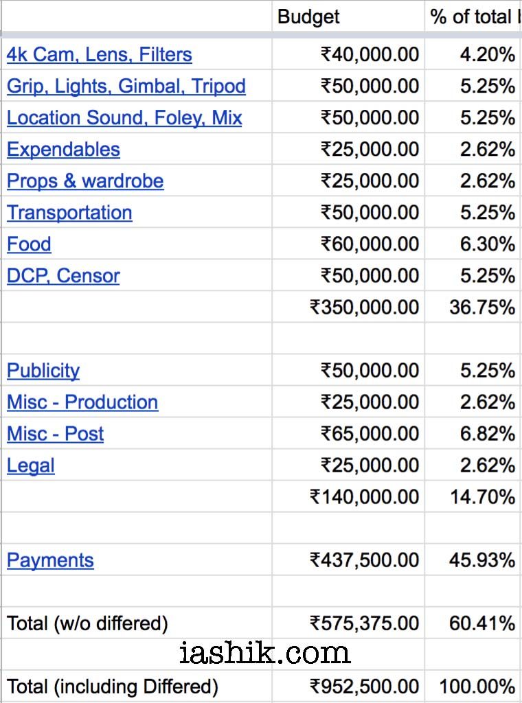 Budget breakdown of Munnariv