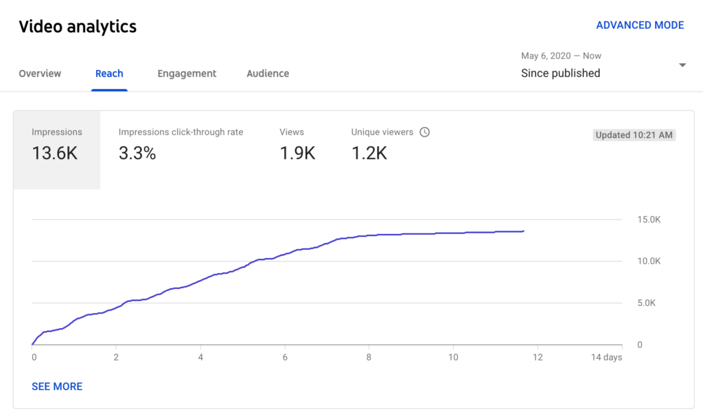 12 days since release, the number of people Munnariv reached is starting to plateau