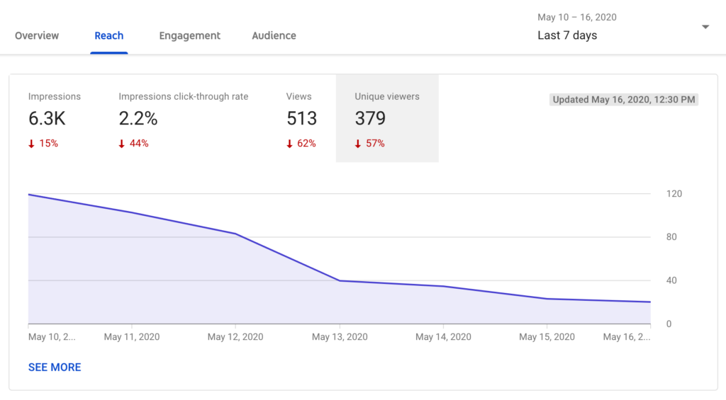 The number of unique viewers in the last 7 days has also dropped