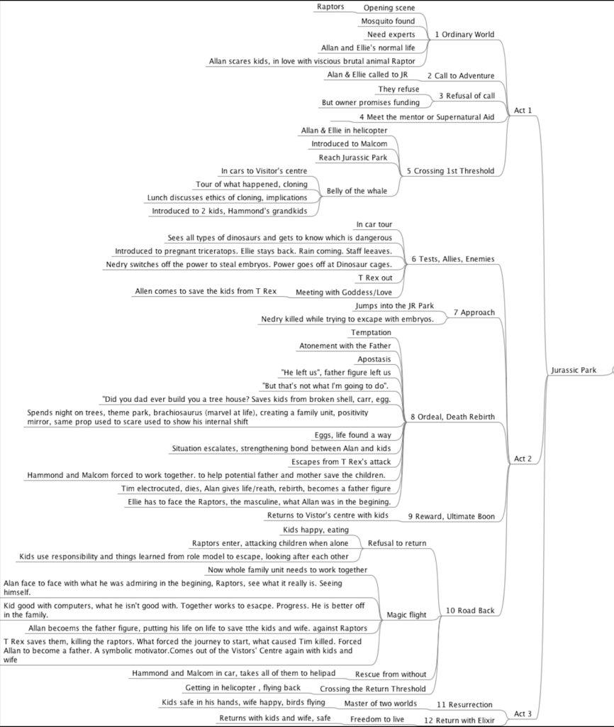 Studying Story Structure | Monomyth and Jurassic Park - Ashik Satheesh