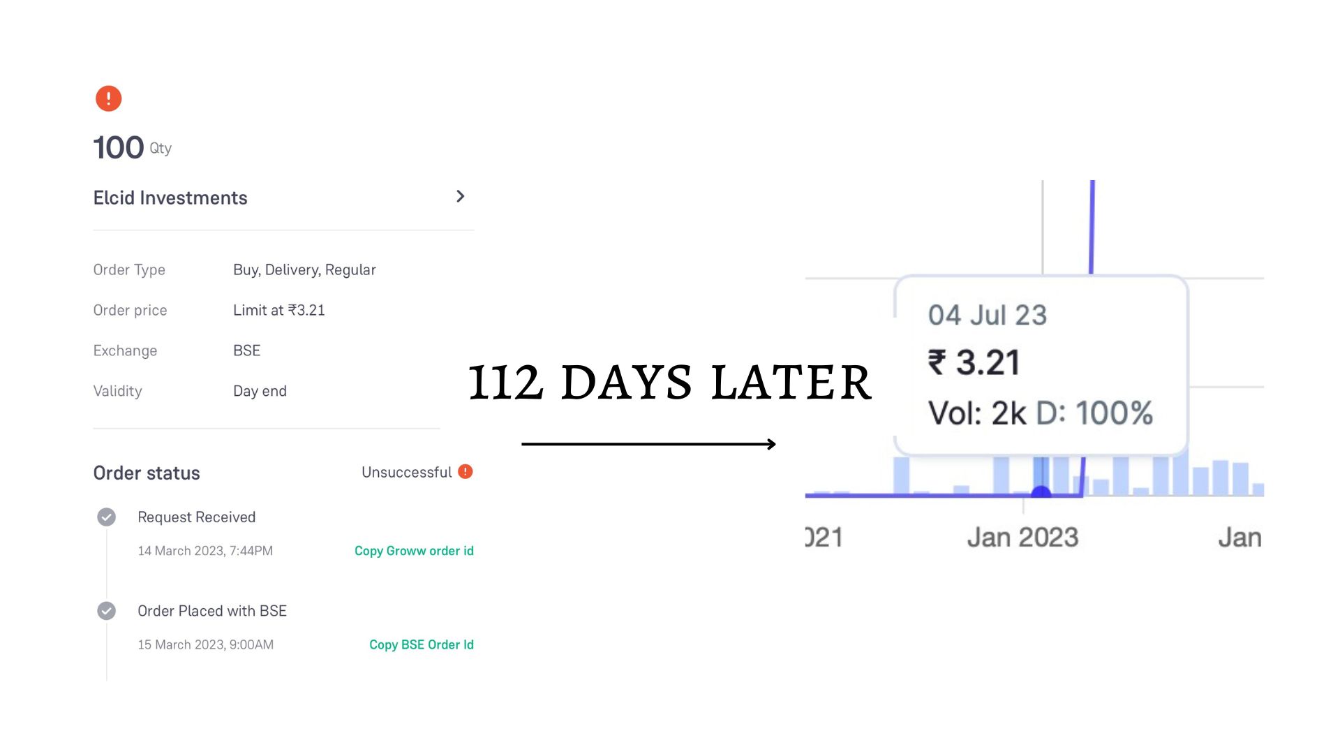 Failed buy order at ₹3.21 alongside a chart 112 days later at the same price, showing how I was 112 days away from ₹9.9 crores.