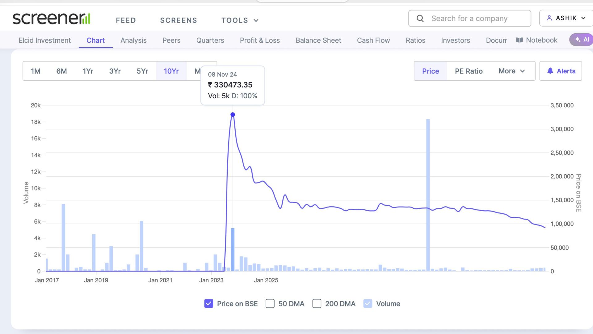 Elcid Investments price chart with a sudden spike in 2024, showing how I was 112 days away from ₹9.9 crores before the price discovery event.